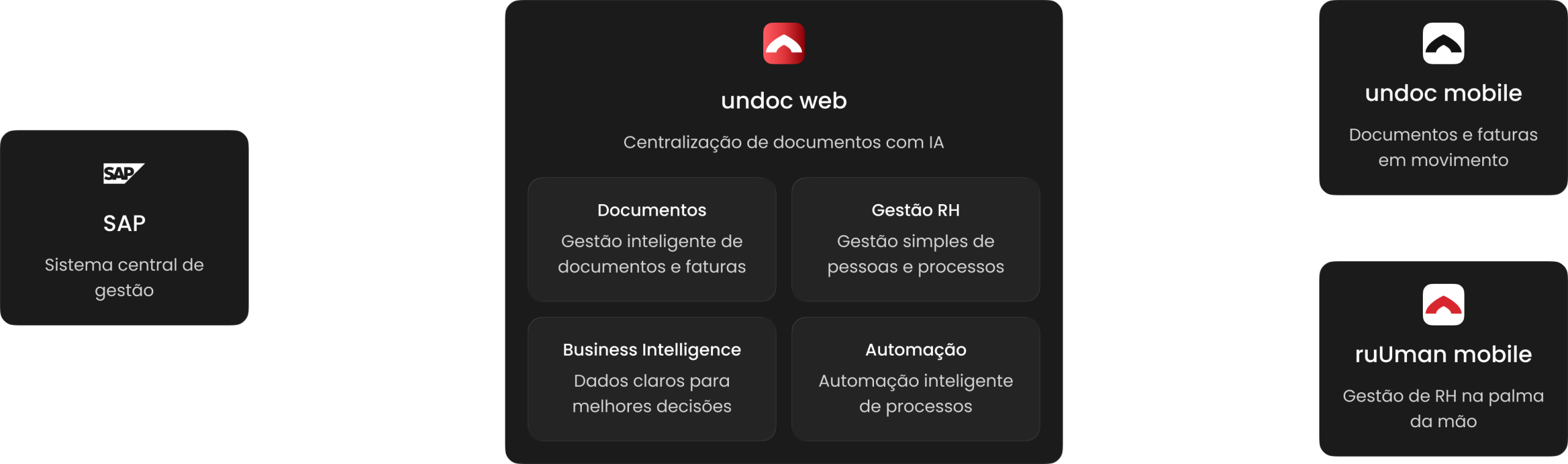 Ecossistema assis partners: SAP como sistema central de gest&atilde;o, undoc web para centraliza&ccedil;&atilde;o de documentos com IA &mdash; com documentos, gest&atilde;o RH, business intelligence e automa&ccedil;&atilde;o &mdash; e as aplica&ccedil;&otilde;es undoc mobile e ruUman mobile.