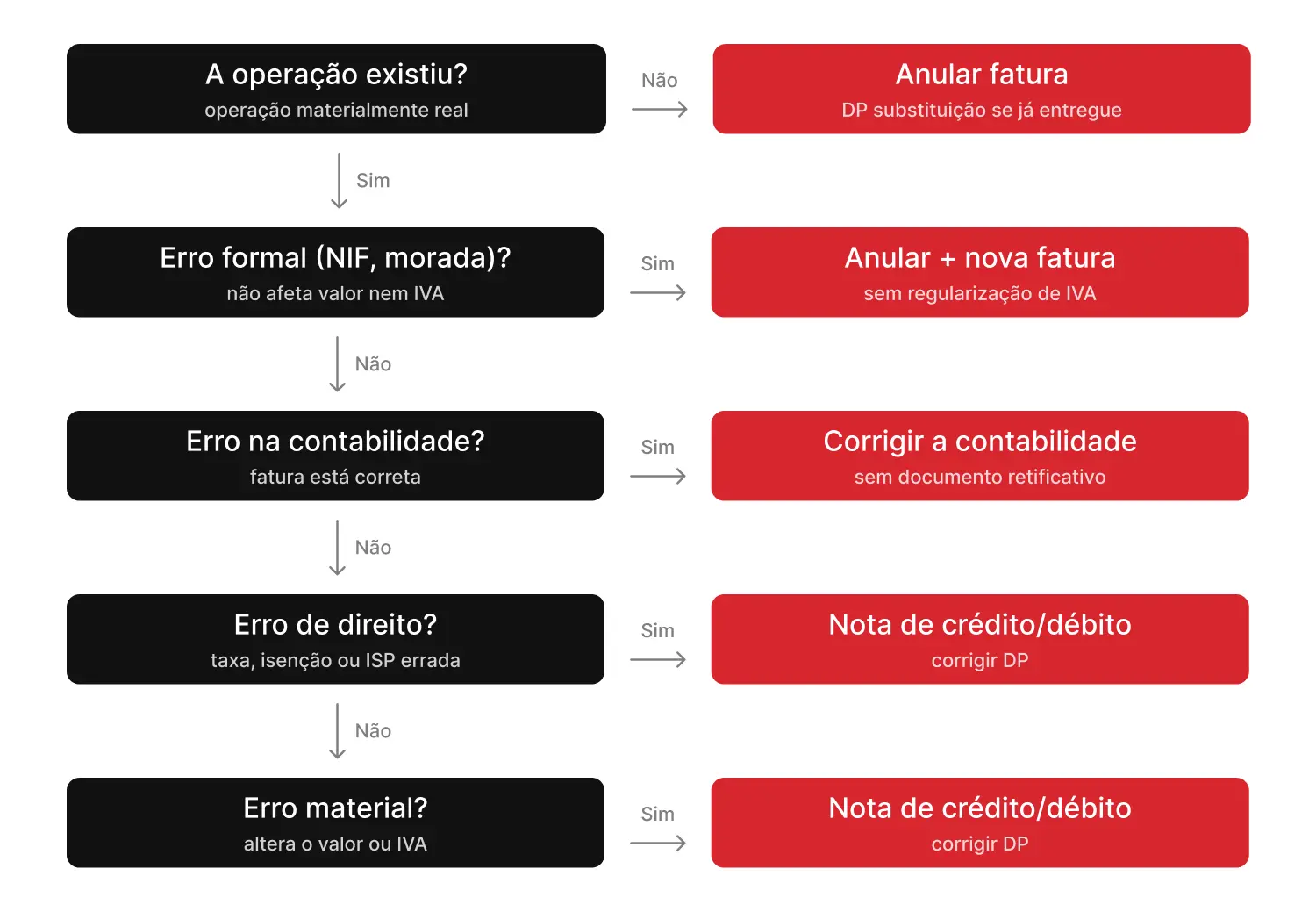 retifica&ccedil;&atilde;o faturas e regulariza&ccedil;&atilde;o iva 2027